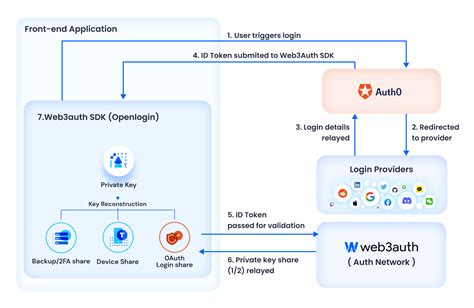 auth0 mitid|Criipto Integration with Auth0 .